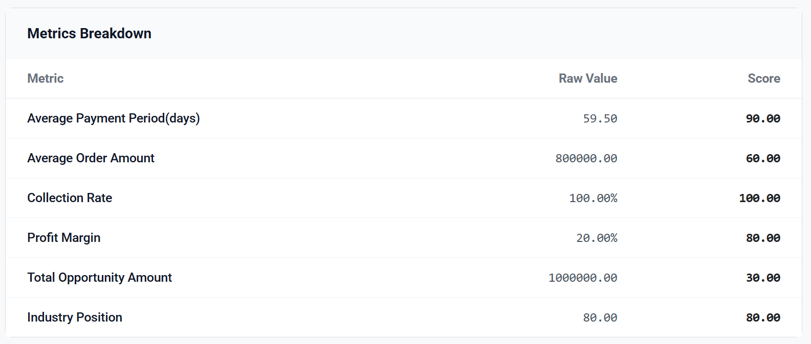 Metrics Breakdown Interface